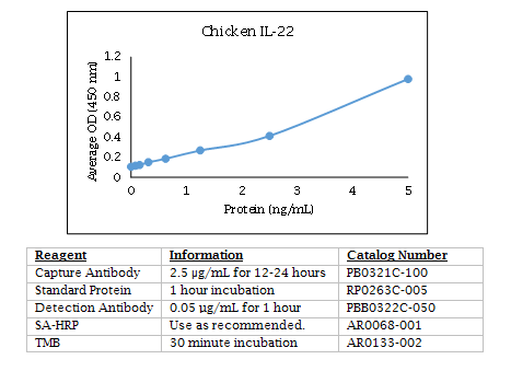 Anti-Interleukin-22 (IL-22) (chicken)