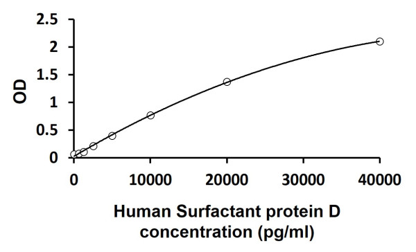 Human Surfactant protein D ELISA Kit