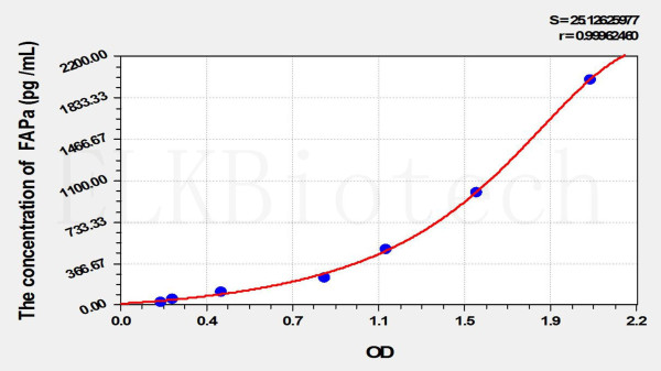 Mouse FAPa (Fibroblast Activation Protein Alpha) ELISA Kit