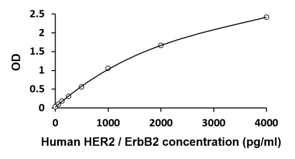 Human HER2 / ErbB2 ELISA Kit