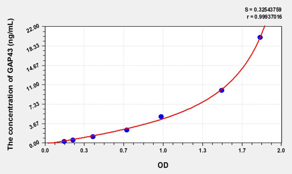 Mouse GAP43 (Growth Associated Protein 43) Microsample ELISA Kit