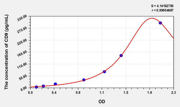 Mouse CD9 (CD9 antigen) ELISA Kit