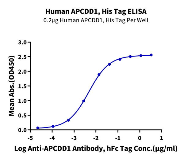 Human APCDD1 Protein