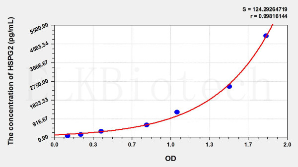 Mouse HSPG2 (Heparan Sulfate Proteoglycan 2) ELISA Kit