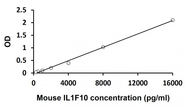 Mouse IL1F10 ELISA Kit