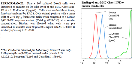Anti-MHC Class II (human), clone TDR31.1, R-PE conjugated