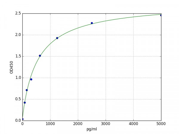 Human CYB5R2 ELISA Kit