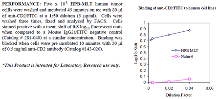 Anti-CD2 (human), clone 1E7E8, FITC conjugated