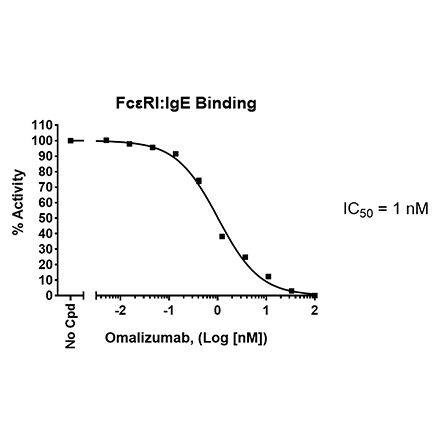 FcepsilonRI: IgE [Biotinylated] Inhibitor Screening Chemiluminescent Assay Kit