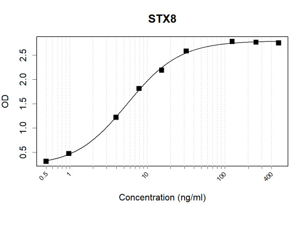 Anti-Human STX8 Antibody Pair
