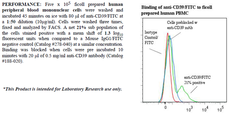 Anti-CD39 (human), clone BU61, FITC conjugated