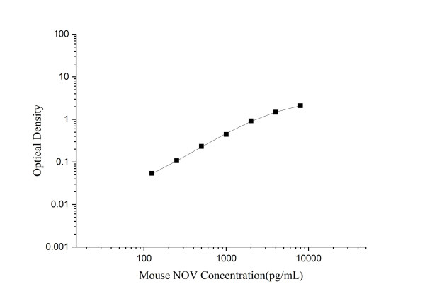 Mini Sample Mouse NOV (Nephroblastoma Overexpressed Gene) ELISA Kit