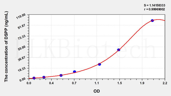 Human DSPP (Dentin Sialophosphoprotein) ELISA Kit