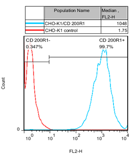 CHO-K1/CD200 R1 Stable Cell Line