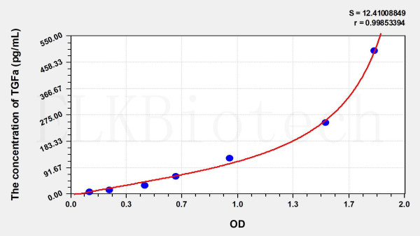 Rat TGFa (Transforming Growth Factor Alpha) ELISA Kit