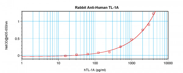 Anti-TL1A
