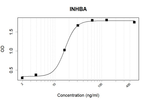 Anti-Human Inhibin beta A Antibody Pair