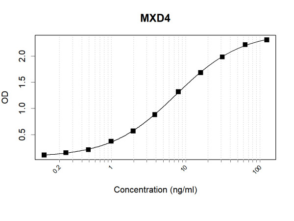 Anti-Human MXD4 Antibody Pair