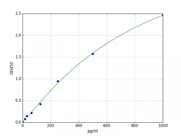 Human Regenerating Islet Derived Protein 3 Alpha / REG3A ELISA Kit