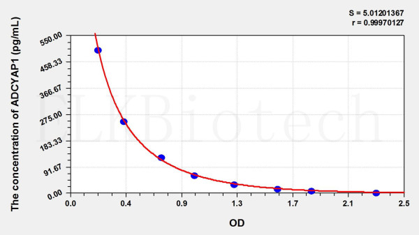 Human ADCYAP1 (Adenylate Cyclase Activating Polypeptide 1, Pituitary) ELISA Kit