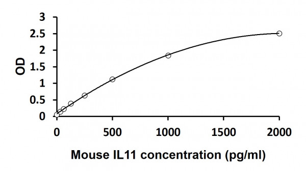 Mouse IL11 ELISA Kit