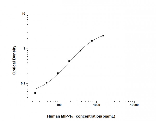 Human MIP-1 alpha (Macrophage Inflammatory Protein 1 Alpha) ELISA Kit