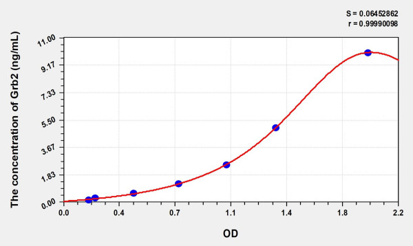 Human Grb2 (Growth Factor Receptor Bound Protein 2) Microsample ELISA Kit