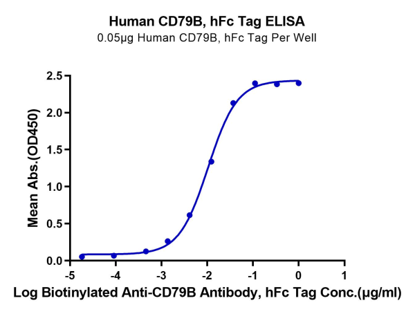 Human CD79B Protein