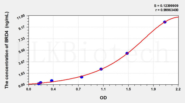 Human BRD4 (Bromodomain Containing Protein 4) ELISA Kit