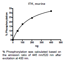 ITK(Lyk), active murine recombinant, N-terminal GST-tag