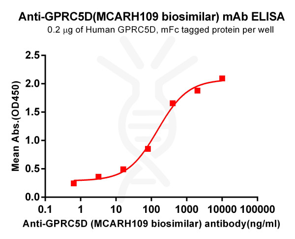 Anti-GPRC5D (MCARH109 biosimilar) mAb