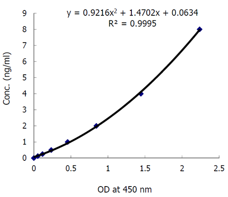 Nampt (Visfatin/PBEF) (human) ELISA Kit