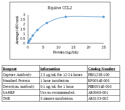 CCL2 (MCP-1) (equine) Do-It-Yourself ELISA