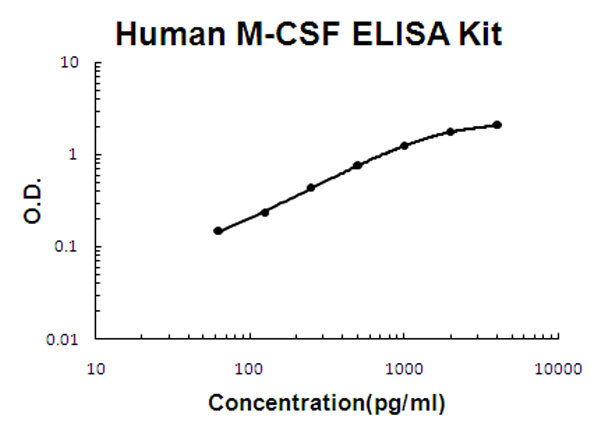 Human M-CSF ELISA Kit