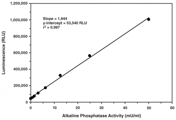 Secreted Alkaline Phosphatase Reporter Gene Assay Kit (Luminescence)