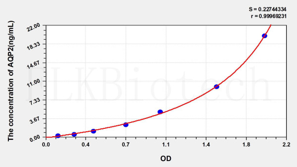 Rat AQP2 (Aquaporin 2, Collecting Duct) ELISA Kit