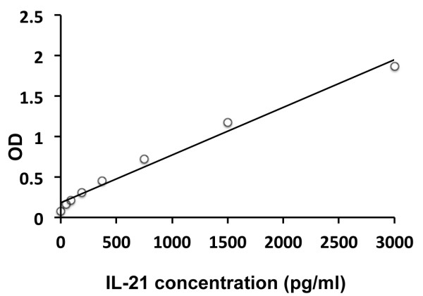 Human IL21 ELISA Kit