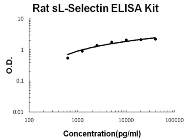 Rat sL-Selectin ELISA Kit