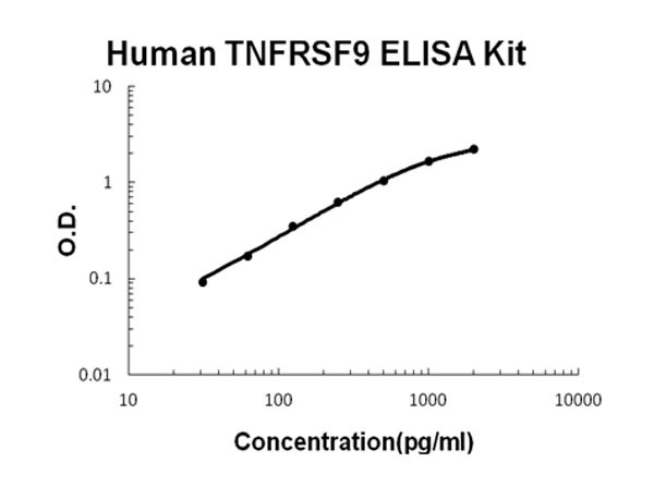 Human TNFRSF9 - 4-1BB ELISA Kit