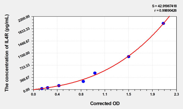 Human IL4R (Interleukin 4 Receptor) Microsample ELISA Kit
