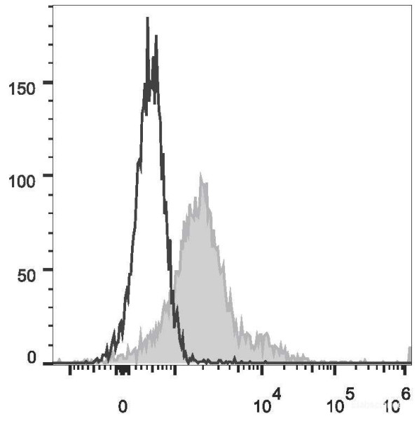 Anti-Mouse CD279/PD-1 (PE/Cyanine5.5 Conjugated)[29F.1A12], clone 29F.1A12