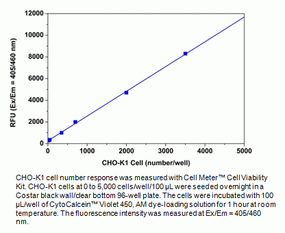 Cell Meter(TM) Cell Viability Assay Kit *Blue Fluorescence*