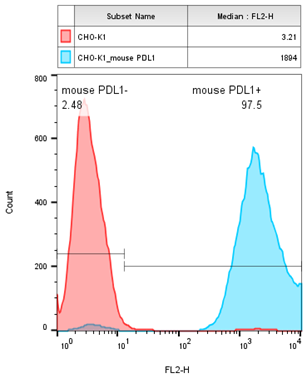 CHO-K1/mouse PD-L1 Stable Cell Line