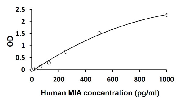 Human MIA ELISA Kit