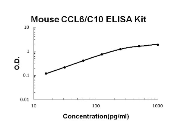 Mouse CCL6 - C10 ELISA Kit