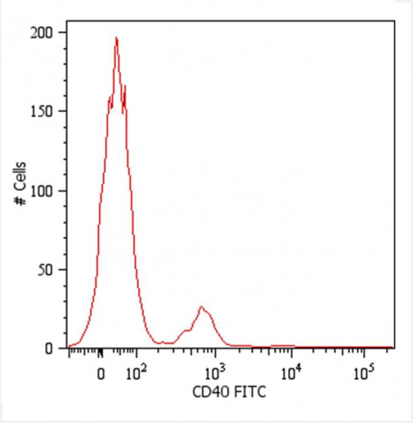 Anti-CD40, clone HI40a (FITC)