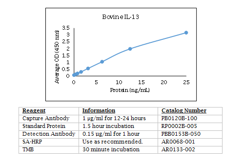 Anti-Interleukin-13 (IL-13) (bovine)