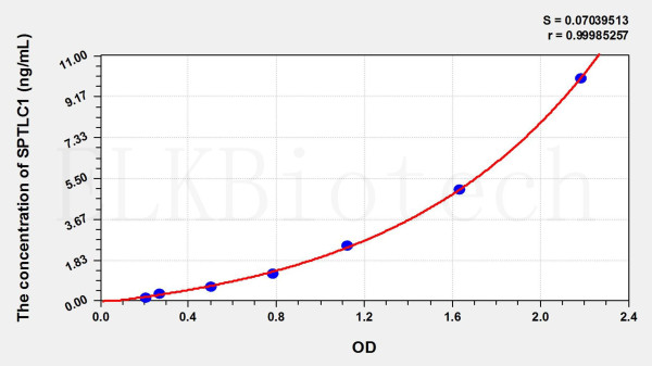 Mouse SPTLC1 (Serine Palmitoyltransferase, Long Chain Base Subunit 1) ELISA Kit