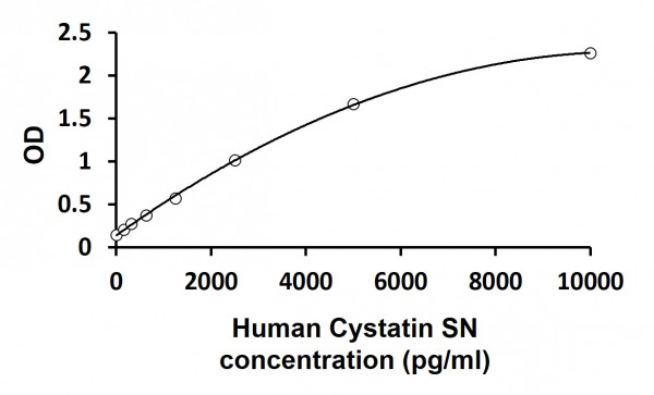 Human Cystatin SN ELISA Kit