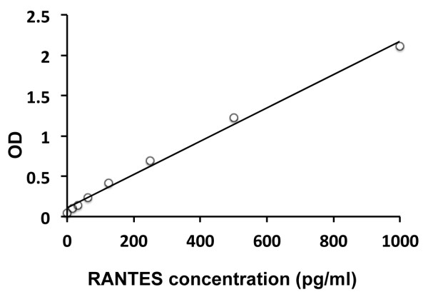 Human RANTES ELISA Kit